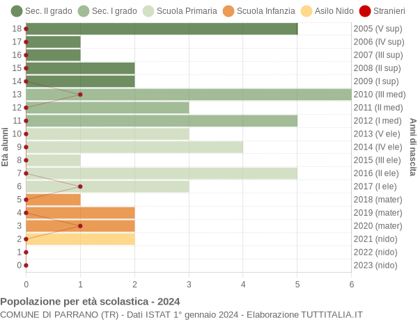 Grafico Popolazione in età scolastica - Parrano 2024