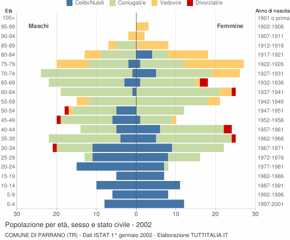 Grafico Popolazione per età, sesso e stato civile Comune di Parrano (TR)