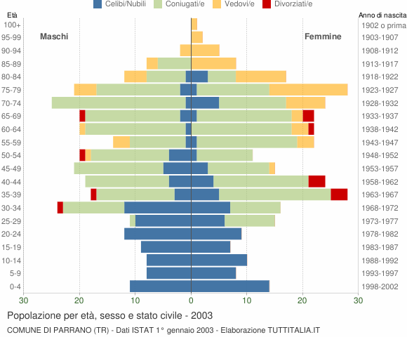 Grafico Popolazione per età, sesso e stato civile Comune di Parrano (TR)