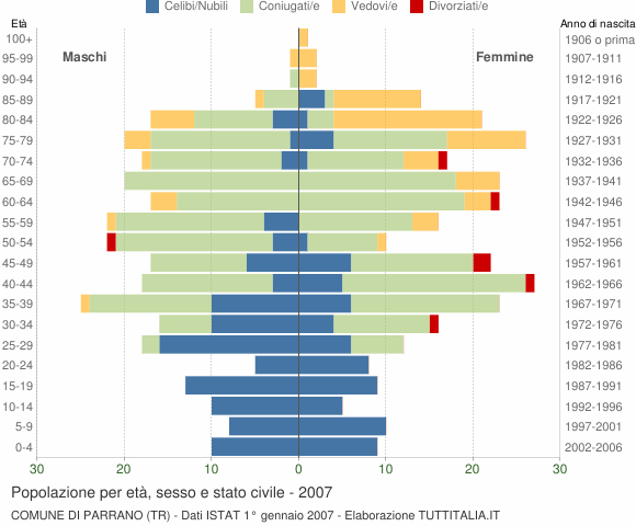 Grafico Popolazione per età, sesso e stato civile Comune di Parrano (TR)