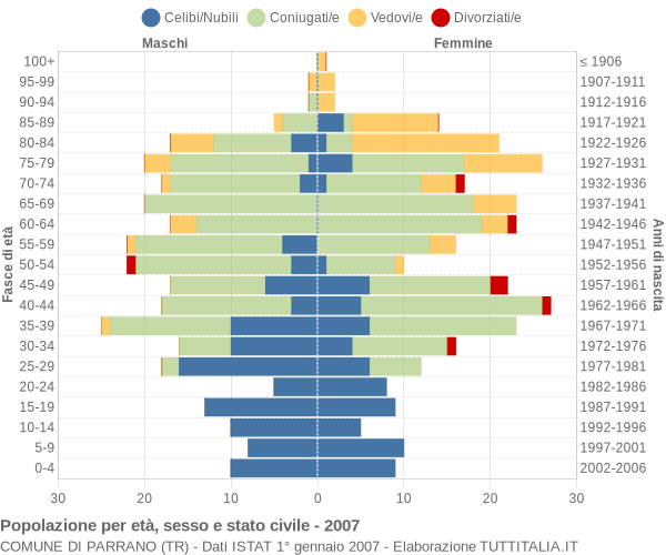 Grafico Popolazione per età, sesso e stato civile Comune di Parrano (TR)