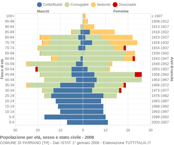 Grafico Popolazione per età, sesso e stato civile Comune di Parrano (TR)