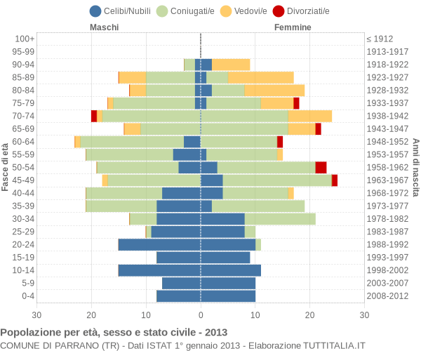 Grafico Popolazione per età, sesso e stato civile Comune di Parrano (TR)