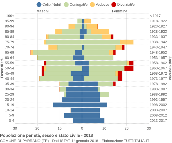 Grafico Popolazione per età, sesso e stato civile Comune di Parrano (TR)