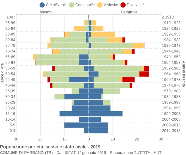 Grafico Popolazione per età, sesso e stato civile Comune di Parrano (TR)