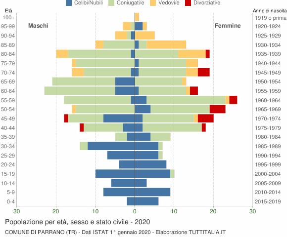 Grafico Popolazione per età, sesso e stato civile Comune di Parrano (TR)