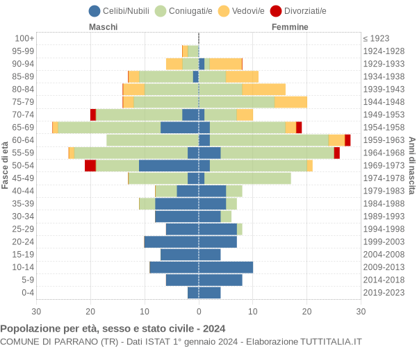 Grafico Popolazione per età, sesso e stato civile Comune di Parrano (TR)