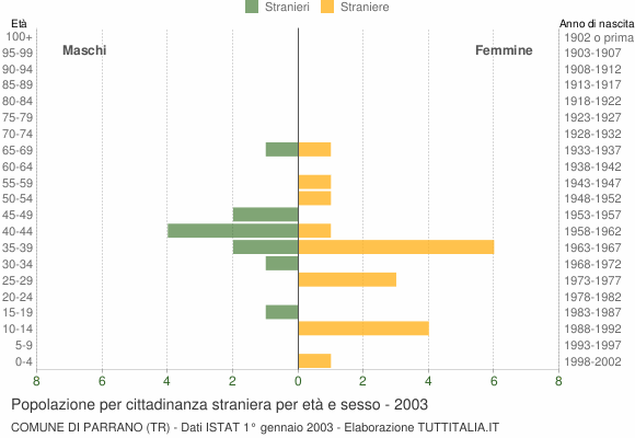 Grafico cittadini stranieri - Parrano 2003
