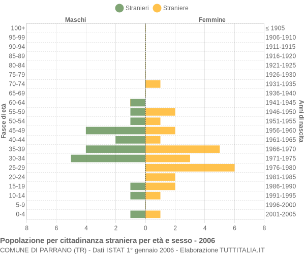 Grafico cittadini stranieri - Parrano 2006