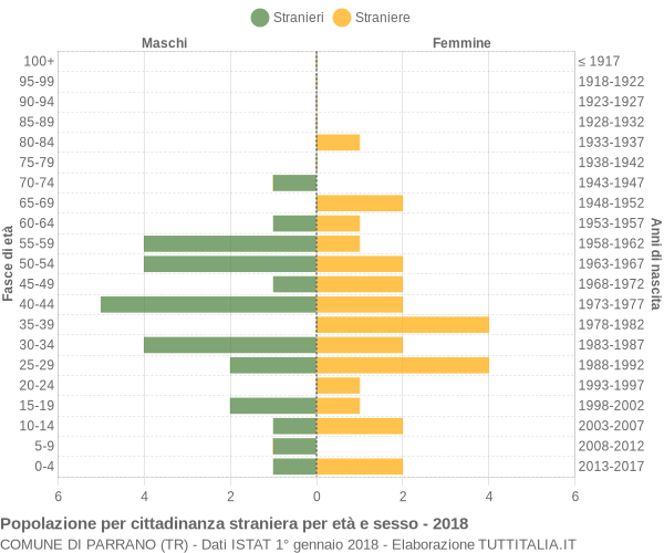 Grafico cittadini stranieri - Parrano 2018