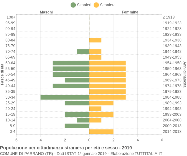 Grafico cittadini stranieri - Parrano 2019