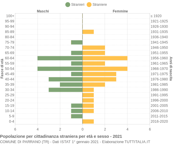 Grafico cittadini stranieri - Parrano 2021