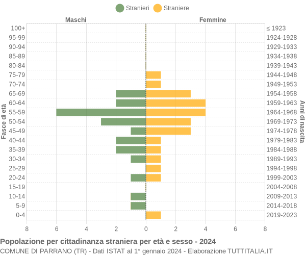 Grafico cittadini stranieri - Parrano 2024