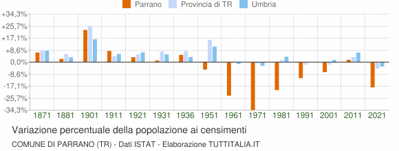 Grafico variazione percentuale della popolazione Comune di Parrano (TR)
