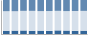 Grafico struttura della popolazione Comune di Parrano (TR)