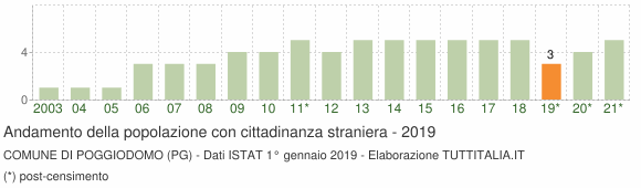 Grafico andamento popolazione stranieri Comune di Poggiodomo (PG)