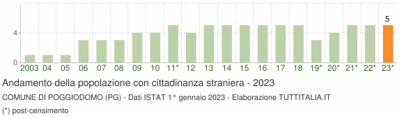 Grafico andamento popolazione stranieri Comune di Poggiodomo (PG)