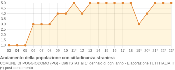 Andamento popolazione stranieri Comune di Poggiodomo (PG)