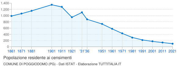 Grafico andamento storico popolazione Comune di Poggiodomo (PG)