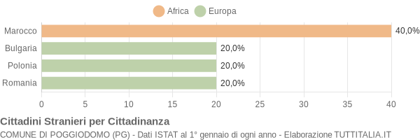 Grafico cittadinanza stranieri - Poggiodomo 2011