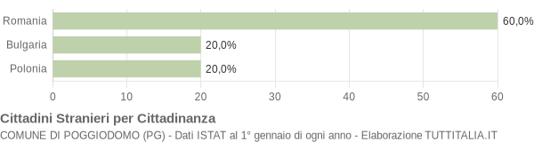 Grafico cittadinanza stranieri - Poggiodomo 2021