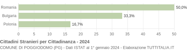 Grafico cittadinanza stranieri - Poggiodomo 2024