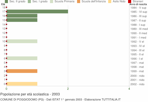 Grafico Popolazione in età scolastica - Poggiodomo 2003