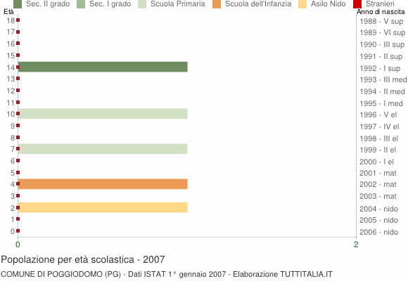 Grafico Popolazione in età scolastica - Poggiodomo 2007