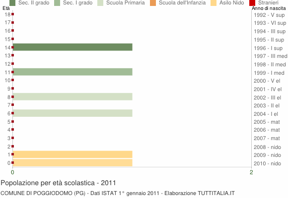 Grafico Popolazione in età scolastica - Poggiodomo 2011