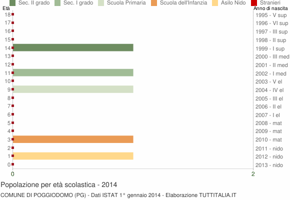 Grafico Popolazione in età scolastica - Poggiodomo 2014