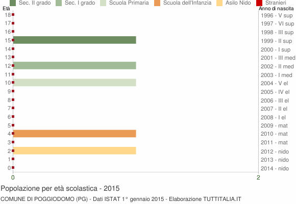 Grafico Popolazione in età scolastica - Poggiodomo 2015