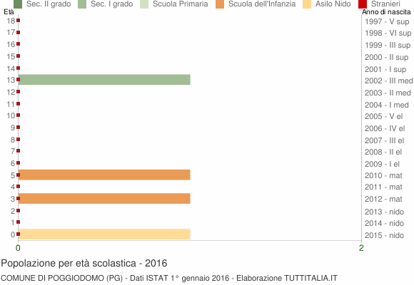 Grafico Popolazione in età scolastica - Poggiodomo 2016