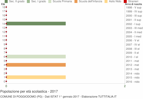 Grafico Popolazione in età scolastica - Poggiodomo 2017
