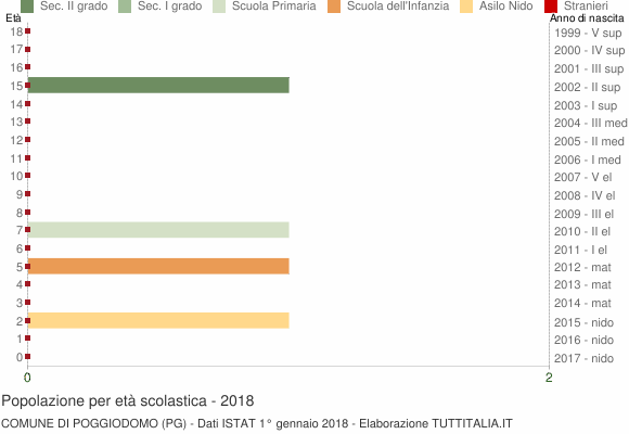 Grafico Popolazione in età scolastica - Poggiodomo 2018