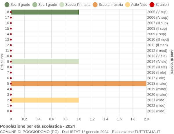 Grafico Popolazione in età scolastica - Poggiodomo 2024