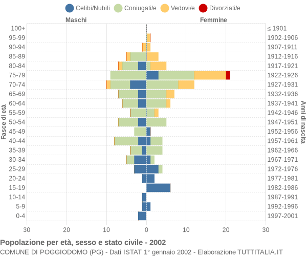 Grafico Popolazione per età, sesso e stato civile Comune di Poggiodomo (PG)