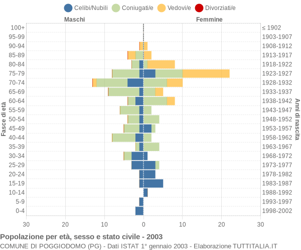 Grafico Popolazione per età, sesso e stato civile Comune di Poggiodomo (PG)