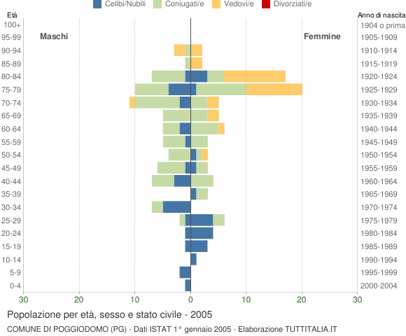 Grafico Popolazione per età, sesso e stato civile Comune di Poggiodomo (PG)