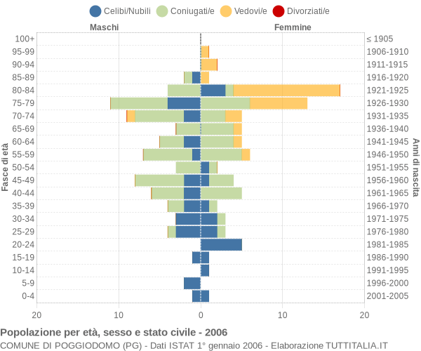 Grafico Popolazione per età, sesso e stato civile Comune di Poggiodomo (PG)