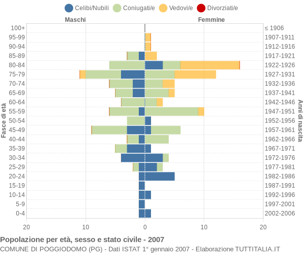 Grafico Popolazione per età, sesso e stato civile Comune di Poggiodomo (PG)