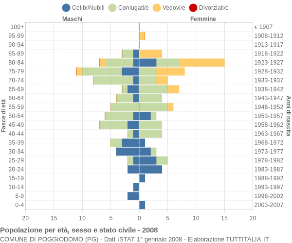 Grafico Popolazione per età, sesso e stato civile Comune di Poggiodomo (PG)