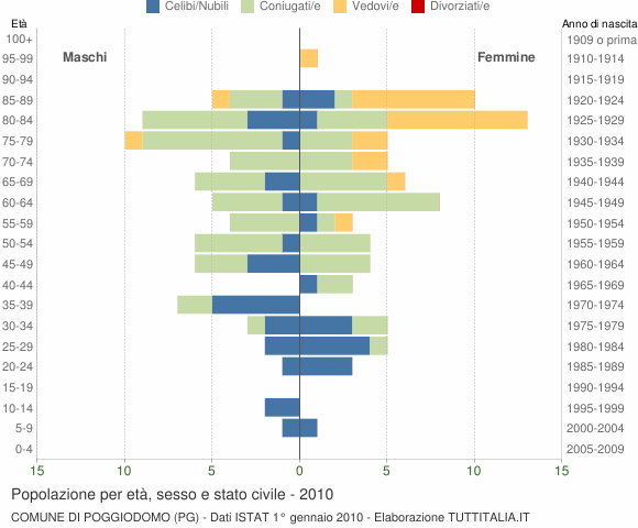 Grafico Popolazione per età, sesso e stato civile Comune di Poggiodomo (PG)