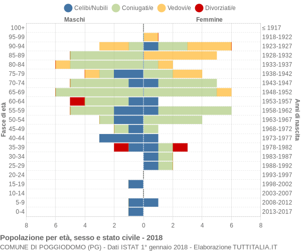 Grafico Popolazione per età, sesso e stato civile Comune di Poggiodomo (PG)