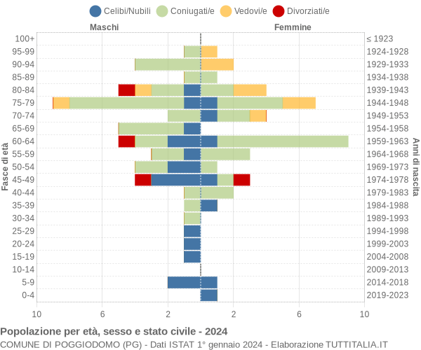 Grafico Popolazione per età, sesso e stato civile Comune di Poggiodomo (PG)