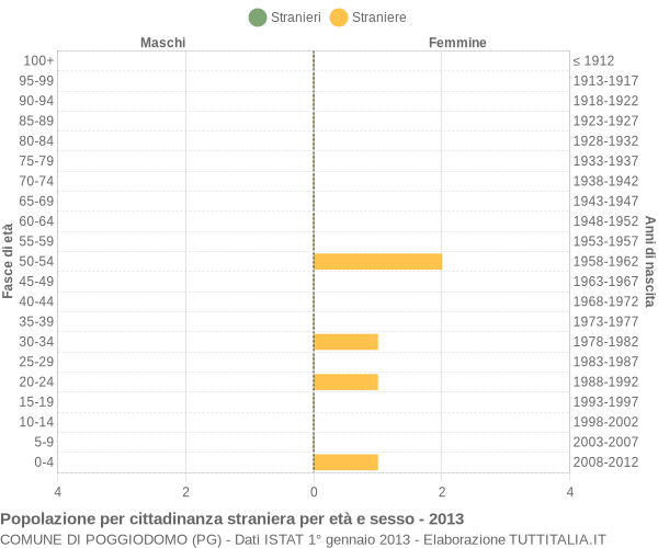 Grafico cittadini stranieri - Poggiodomo 2013