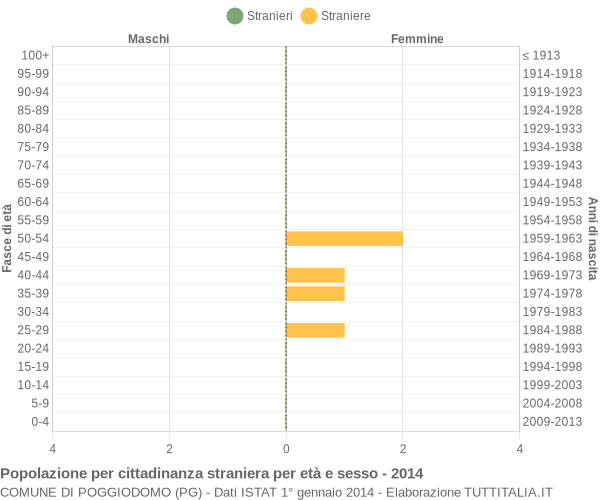 Grafico cittadini stranieri - Poggiodomo 2014