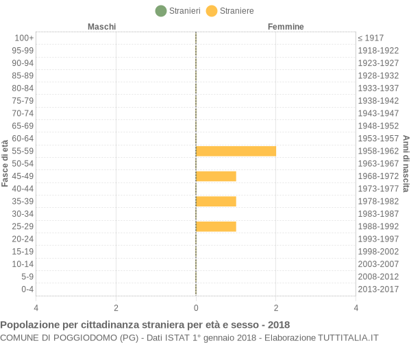 Grafico cittadini stranieri - Poggiodomo 2018