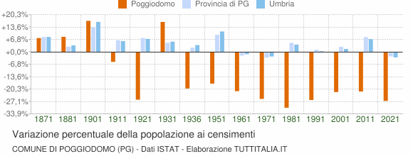 Grafico variazione percentuale della popolazione Comune di Poggiodomo (PG)