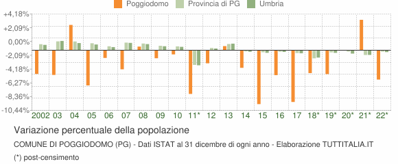Variazione percentuale della popolazione Comune di Poggiodomo (PG)