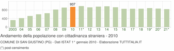 Grafico andamento popolazione stranieri Comune di San Giustino (PG)